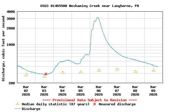 Graph of  Discharge, cubic feet per second