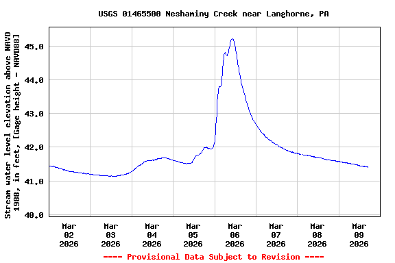 Graph of  Stream water level elevation above NAVD 1988, in feet, [Gage height - NAVD88]