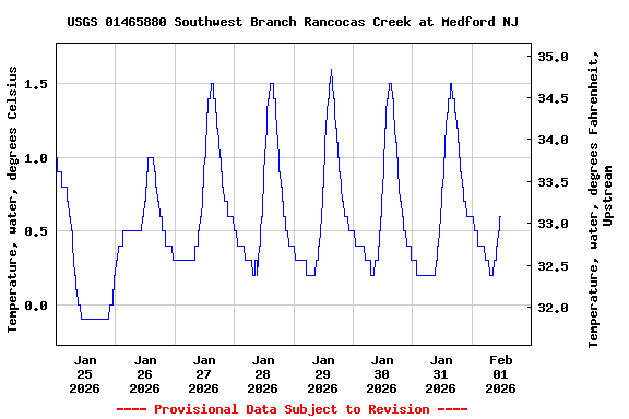 Graph of  Temperature, water, degrees Celsius