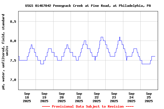 Graph of  pH, water, unfiltered, field, standard units