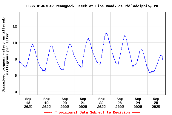 Graph of  Dissolved oxygen, water, unfiltered, milligrams per liter