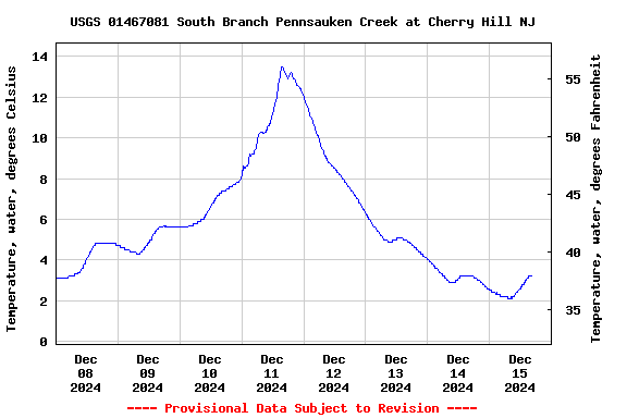 Graph of  Temperature, water, degrees Celsius