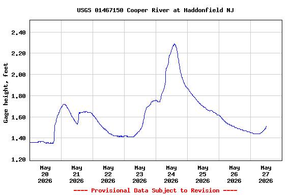 Graph of  Gage height, feet