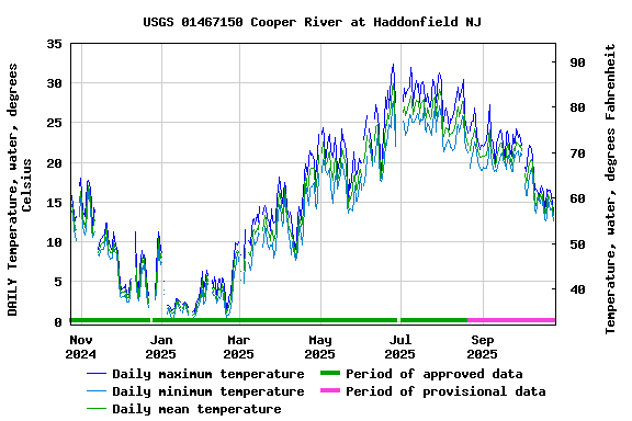 Graph of DAILY Temperature, water, degrees Celsius