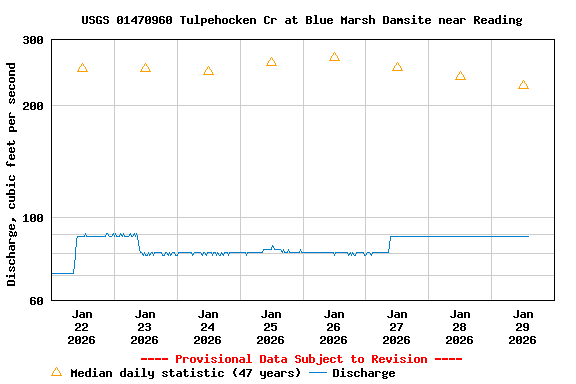 Graph of  Discharge, cubic feet per second
