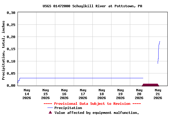 Graph of  Precipitation, total, inches
