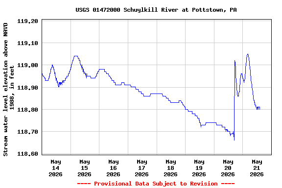 Graph of  Stream water level elevation above NAVD 1988, in feet