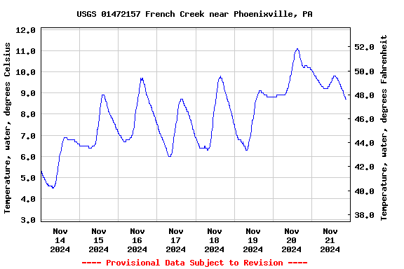 Graph of  Temperature, water, degrees Celsius