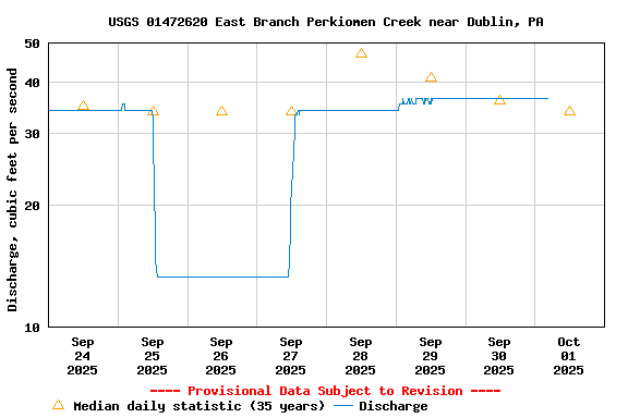 Graph of  Discharge, cubic feet per second