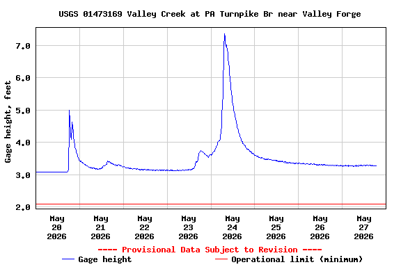 Graph of  Gage height, feet