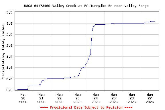 Graph of  Precipitation, total, inches