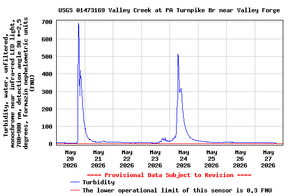 Graph of  Turbidity, water, unfiltered, monochrome near infra-red LED light, 780-900 nm, detection angle 90 +-2.5 degrees, formazin nephelometric units (FNU)