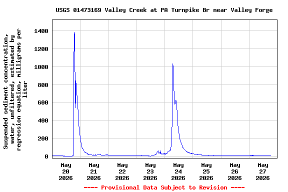 Graph of  Suspended sediment concentration, water, unfiltered, estimated by regression equation, milligrams per liter