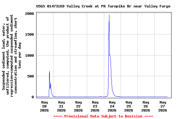 Graph of  Suspended sediment load, water, unfiltered, computed, the product of regression-computed suspended sediment concentration and streamflow, short tons per day