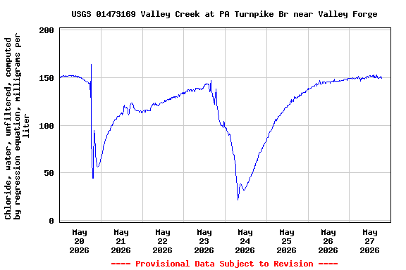 Graph of  Chloride, water, unfiltered, computed by regression equation, milligrams per liter