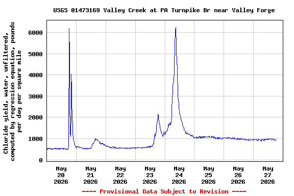Graph of  Chloride yield, water, unfiltered, computed by regression equation, pounds per day per square mile
