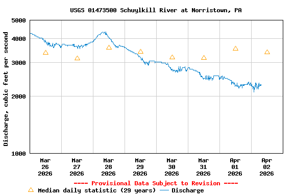 Graph of  Discharge, cubic feet per second