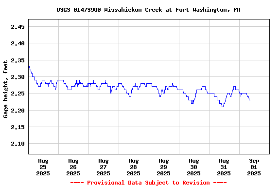 Graph of  Gage height, feet