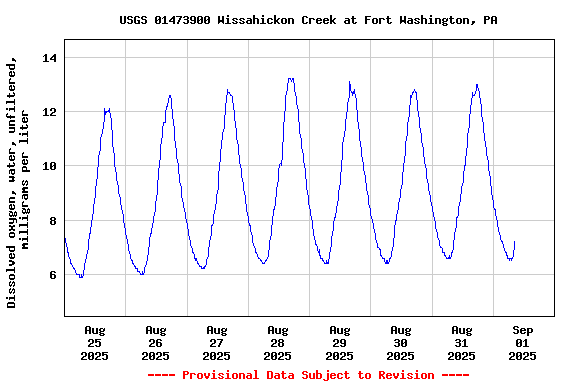 Graph of  Dissolved oxygen, water, unfiltered, milligrams per liter