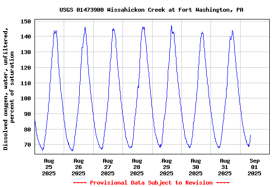 Graph of  Dissolved oxygen, water, unfiltered, percent of saturation
