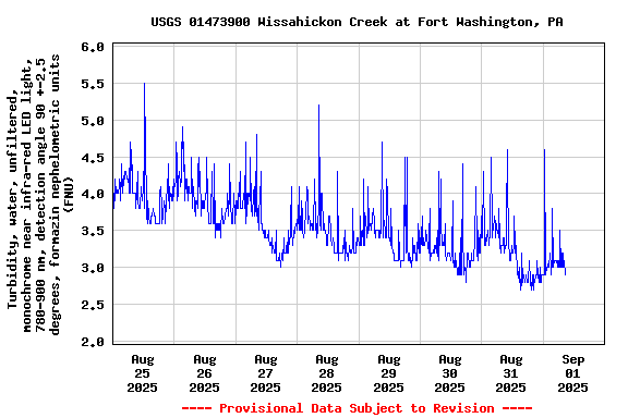 Graph of  Turbidity, water, unfiltered, monochrome near infra-red LED light, 780-900 nm, detection angle 90 +-2.5 degrees, formazin nephelometric units (FNU)