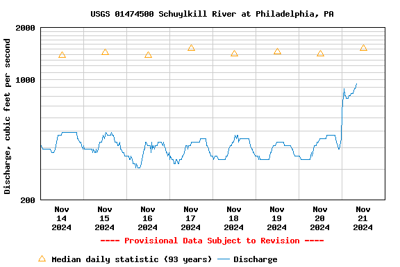 Graph of  Discharge, cubic feet per second