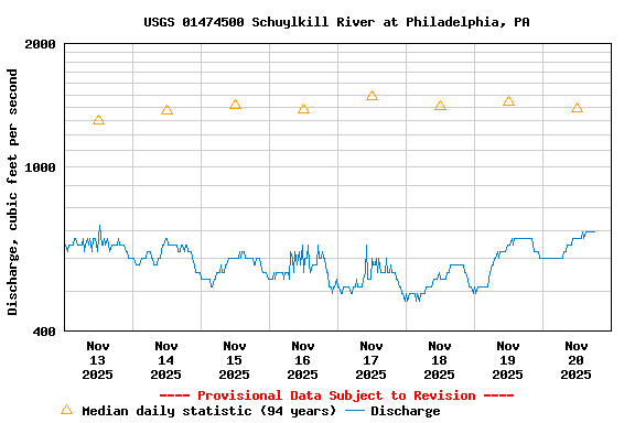 Graph of  Discharge, cubic feet per second