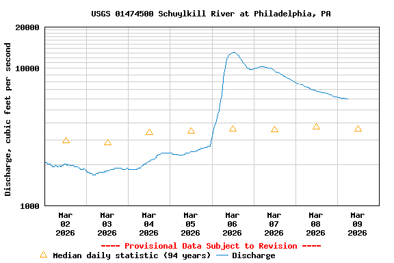 Graph of  Discharge, cubic feet per second