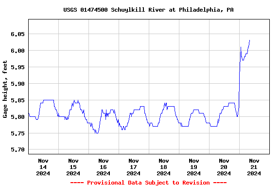 Graph of  Gage height, feet