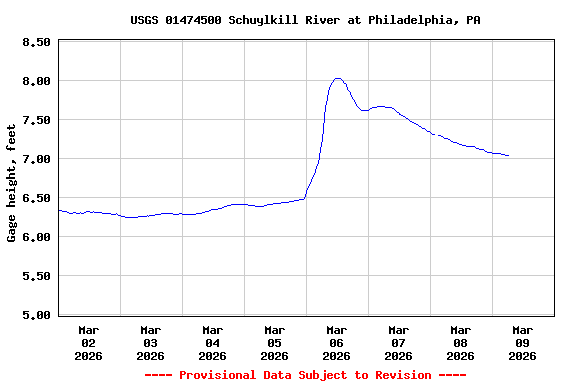 Graph of  Gage height, feet