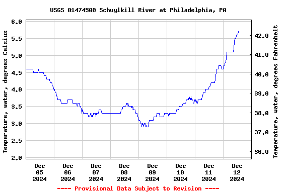 Graph of  Temperature, water, degrees Celsius