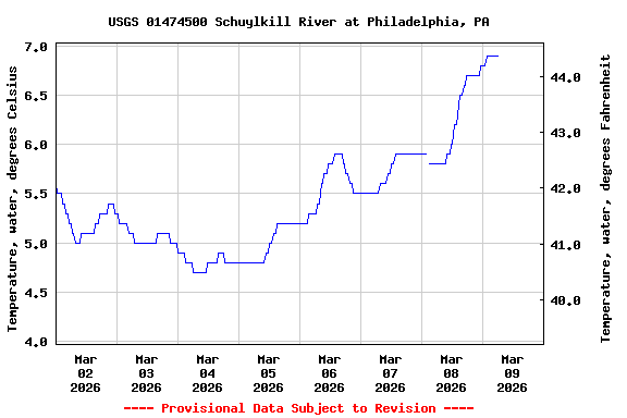 Graph of  Temperature, water, degrees Celsius