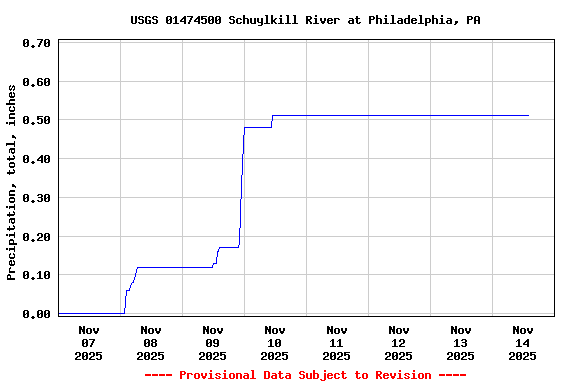 Graph of  Precipitation, total, inches