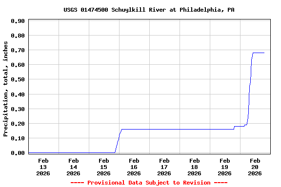 Graph of  Precipitation, total, inches