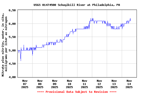 Graph of  Nitrate plus nitrite, water, in situ, milligrams per liter as nitrogen