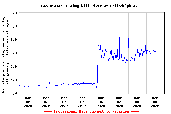 Graph of  Nitrate plus nitrite, water, in situ, milligrams per liter as nitrogen