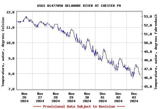 Graph of  Temperature, water, degrees Celsius