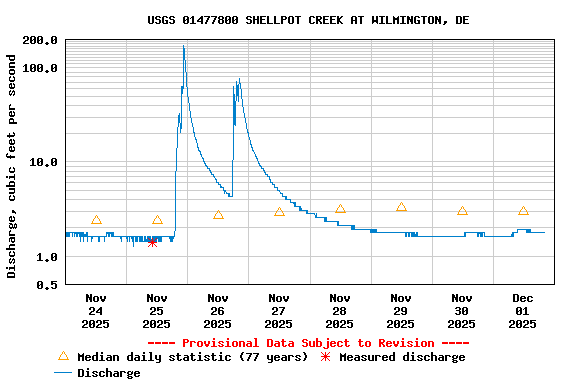 Graph of  Discharge, cubic feet per second