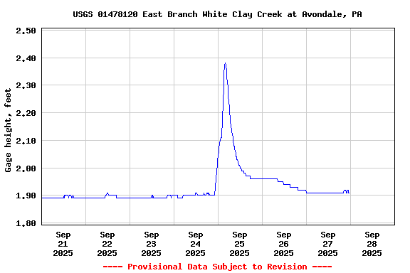 Graph of  Gage height, feet