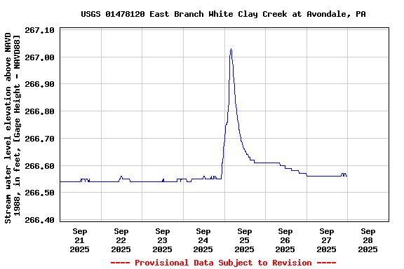 Graph of  Stream water level elevation above NAVD 1988, in feet, [Gage Height - NAVD88]