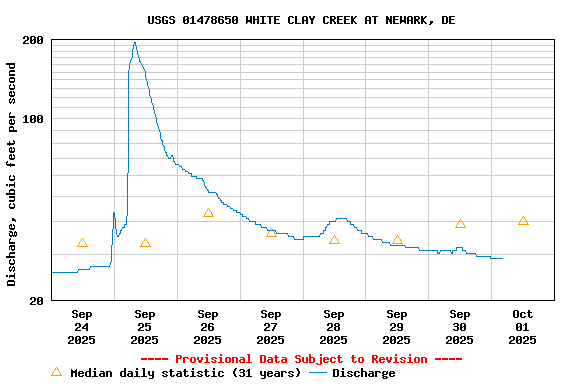 Graph of  Discharge, cubic feet per second