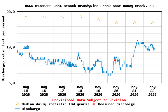 Graph of  Discharge, cubic feet per second
