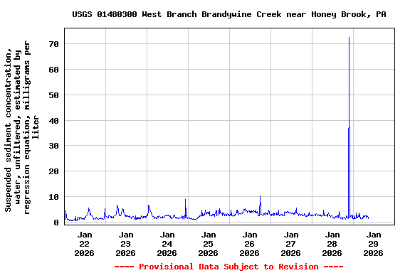 Graph of  Suspended sediment concentration, water, unfiltered, estimated by regression equation, milligrams per liter