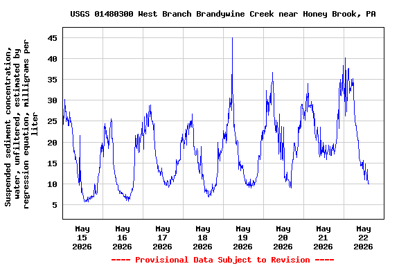 Graph of  Suspended sediment concentration, water, unfiltered, estimated by regression equation, milligrams per liter