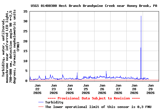 Graph of  Turbidity, water, unfiltered, monochrome near infra-red LED light, 780-900 nm, detection angle 90 +-2.5 degrees, formazin nephelometric units (FNU)