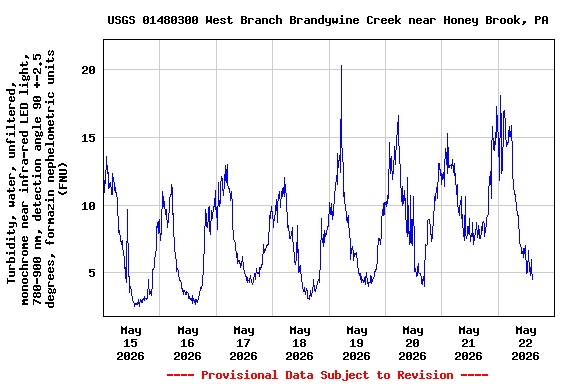 Graph of  Turbidity, water, unfiltered, monochrome near infra-red LED light, 780-900 nm, detection angle 90 +-2.5 degrees, formazin nephelometric units (FNU)