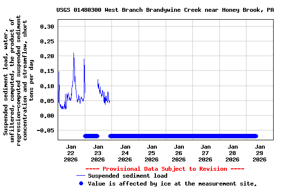 Graph of  Suspended sediment load, water, unfiltered, computed, the product of regression-computed suspended sediment concentration and streamflow, short tons per day