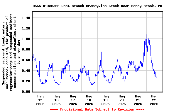 Graph of  Suspended sediment load, water, unfiltered, computed, the product of regression-computed suspended sediment concentration and streamflow, short tons per day