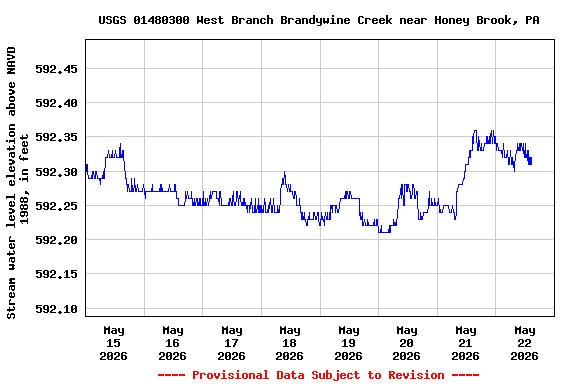 Graph of  Stream water level elevation above NAVD 1988, in feet