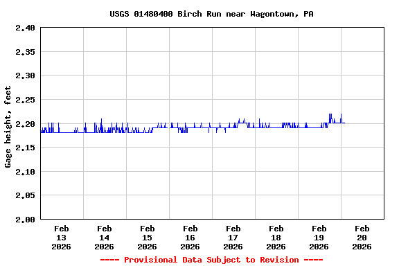 Graph of  Gage height, feet